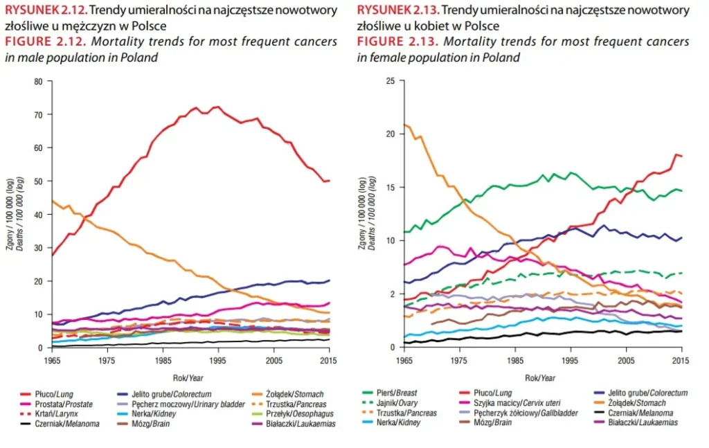 Wykres przedstawiający trendy umieralności na najczęstsze nowotwory u mężczyzn jak i kobiet w Polsce. Melanoma jest na ostatnim miejscu zestawienia.