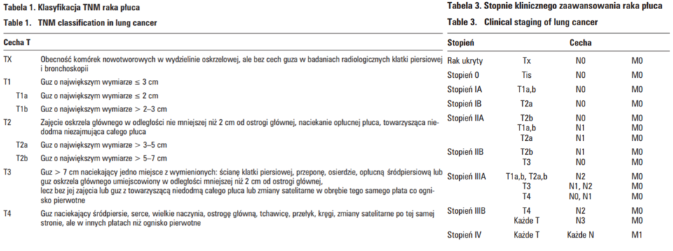 Odsetek przeżyć 5-letnich chorych w zależności od stopnia zaawansowania raka płuca.